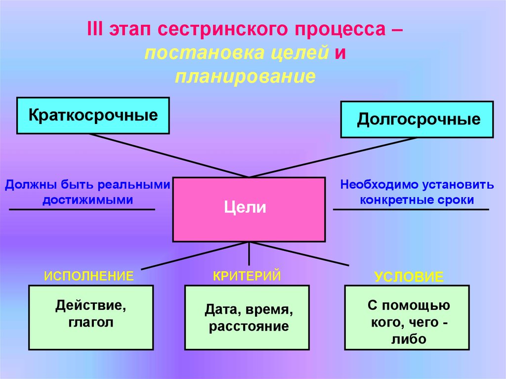 Цели и их виды. Цель i этапа сестринского процесса. Цель 1 этапа сестринского процесса. 3 Этап сестринского процесса. Таблица третий этап сестринского процесса.