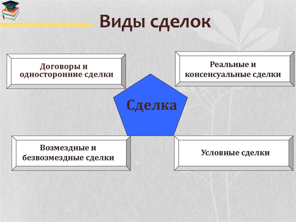 Презентация понятие виды и формы сделок