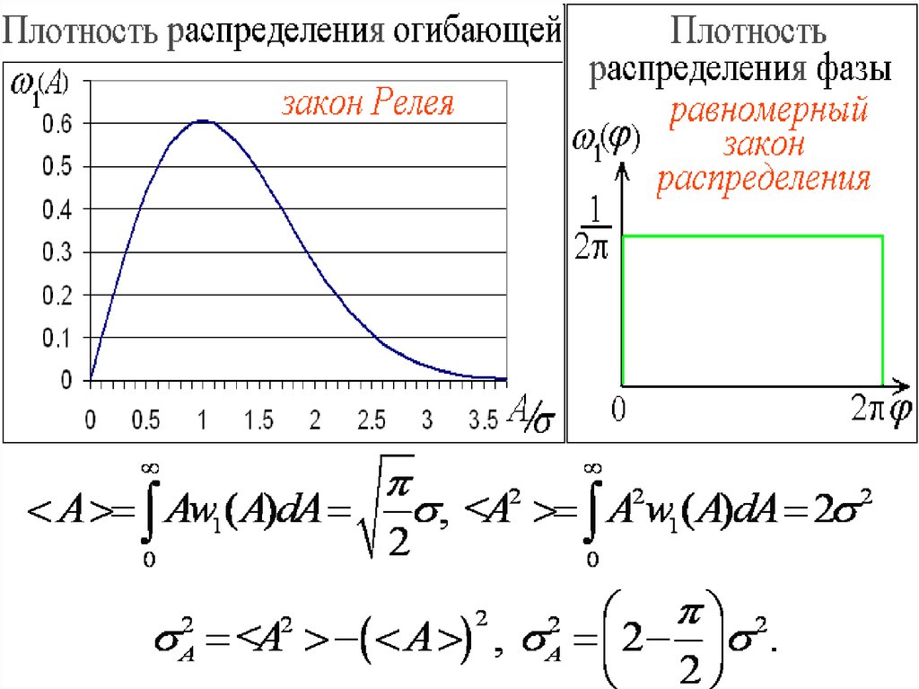 Фаза распределения. Закон распределения вектора. Распределение по фазно. Закон распределения огибающей и фазы.