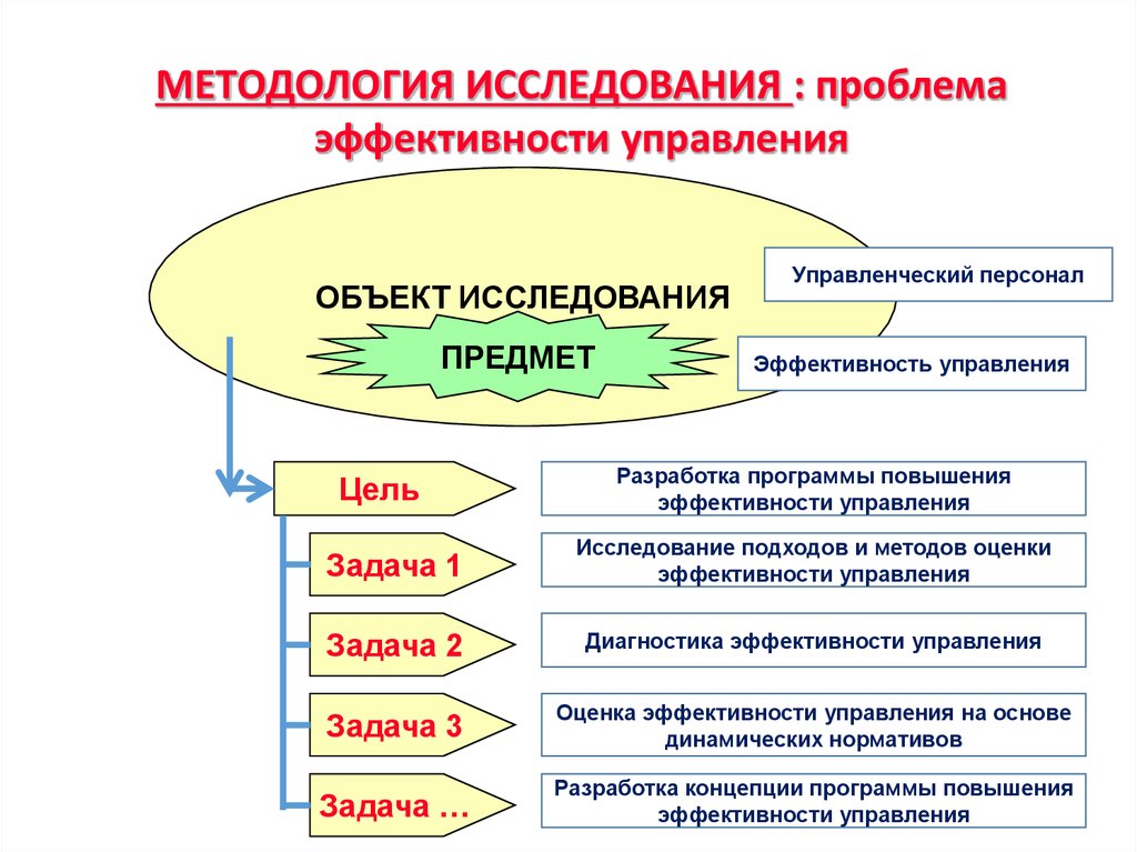 Презентация исследование систем управления