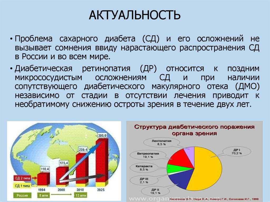 Диаграмма сахарного диабета