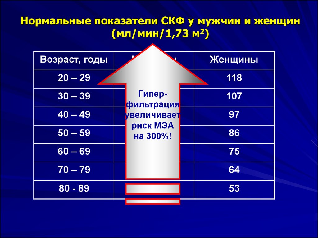 Скорость клубочковой фильтрации у женщин после 60. Скорость клубочковой фильтрации норма. Скорость клубочковой фильтрации норма у мужчин. Клубочковая фильтрация норма. СКФ норма.