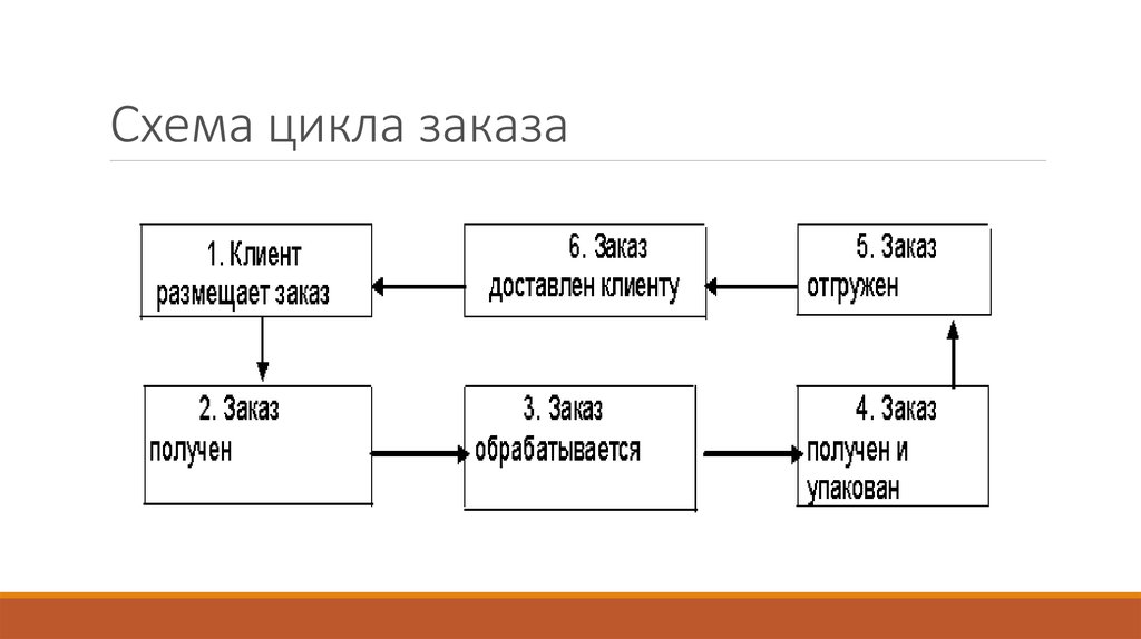 Какой из этапов цикла размещение заказа получение товара изображен на рисунке