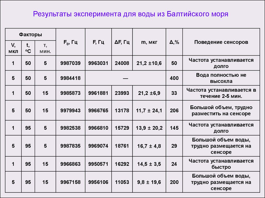 Результаты водных. Пьезокварцевое микровзвешивание.