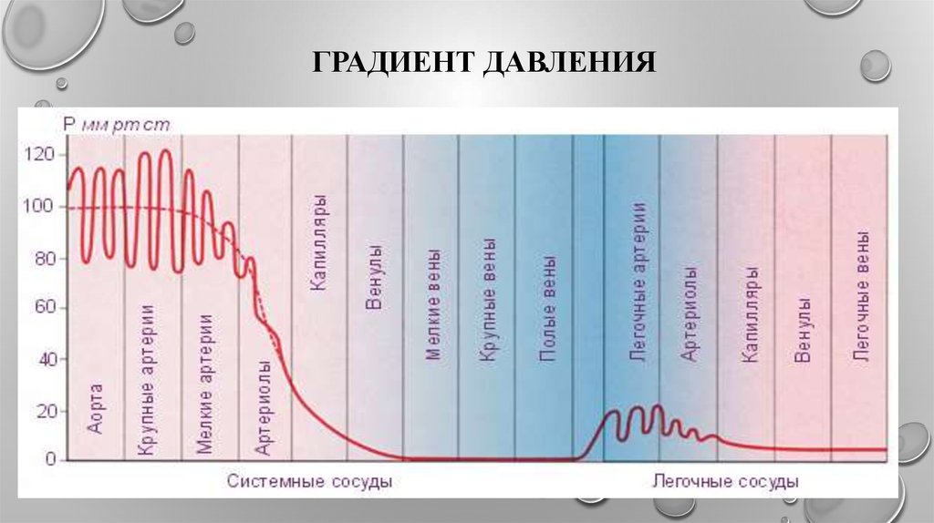 Градиент давления это