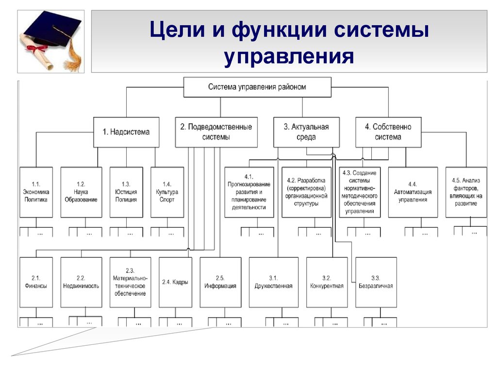 Управление районом. Цели и функции системы управления персоналом. Функции и цели системы управления.  Управление системой - функции управления. Функции целей организации.