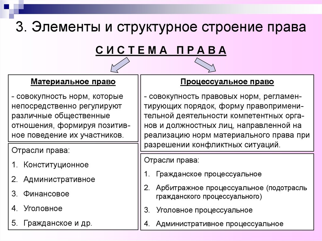 Материальное и процессуальное основание