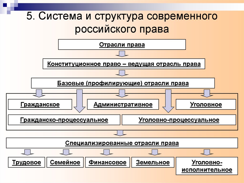 Правовая отрасль внутреннее строение. Структура правовой системы в Российской Федерации схема.