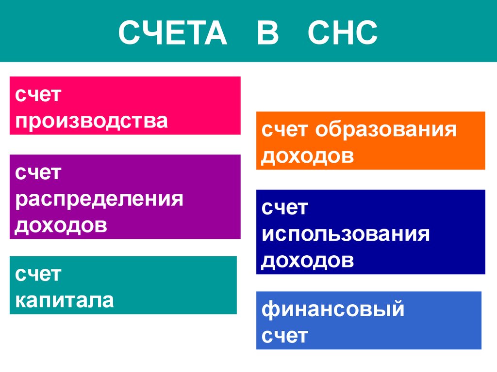 Образовательный счет. Счет производства в СНС. Счет образования доходов СНС. Счет использования доходов в СНС. Счет производства в системе национальных счетов.