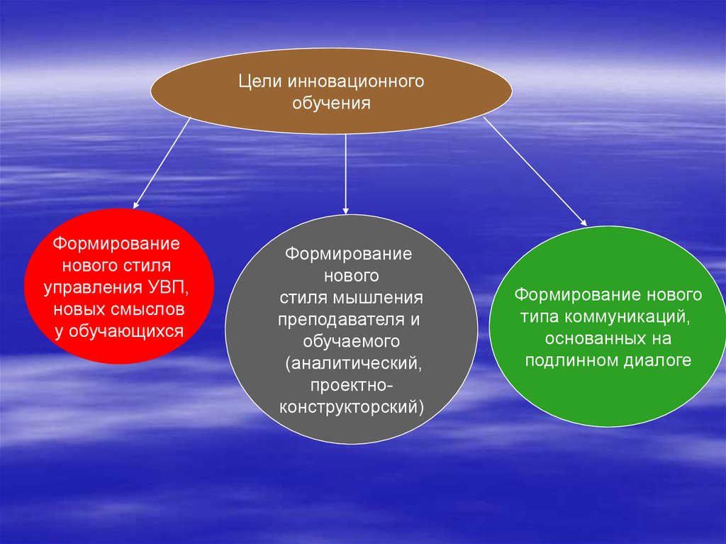 Инновационная цель. Цели инновационного обучения. Понятийный аппарат дидактики. Понятийный аппарат методики обучения истории. Формирование нового стиля мышления.