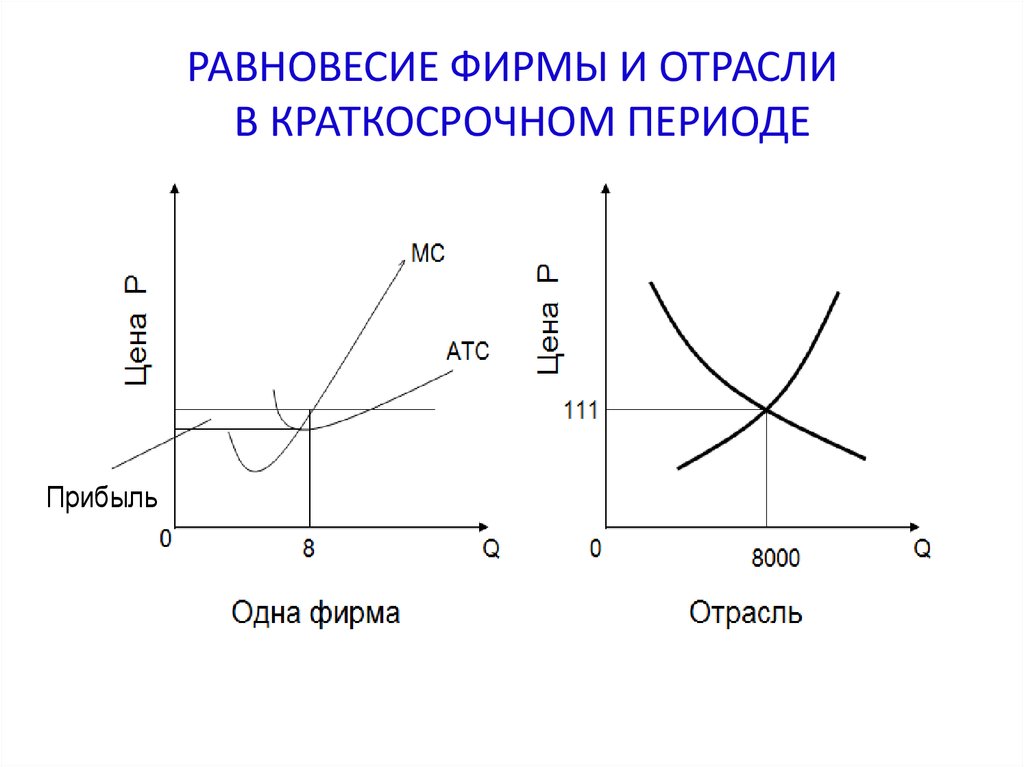 Долгосрочный период фирмы. Равновесие конкурентной фирмы в краткосрочном периоде график. Рыночное равновесие фирмы в краткосрочном и долгосрочном периодах?. Равновесие фирмы и отрасли в краткосрочном периоде. График совершенной конкуренции в краткосрочном периоде.