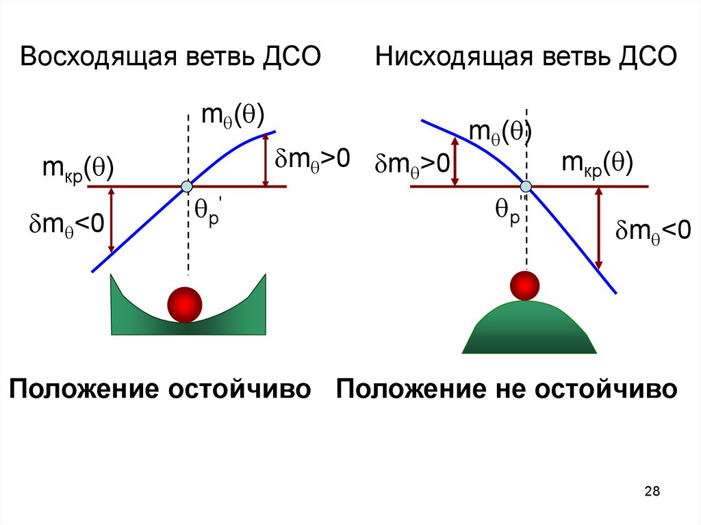 Диаграмма статической остойчивости