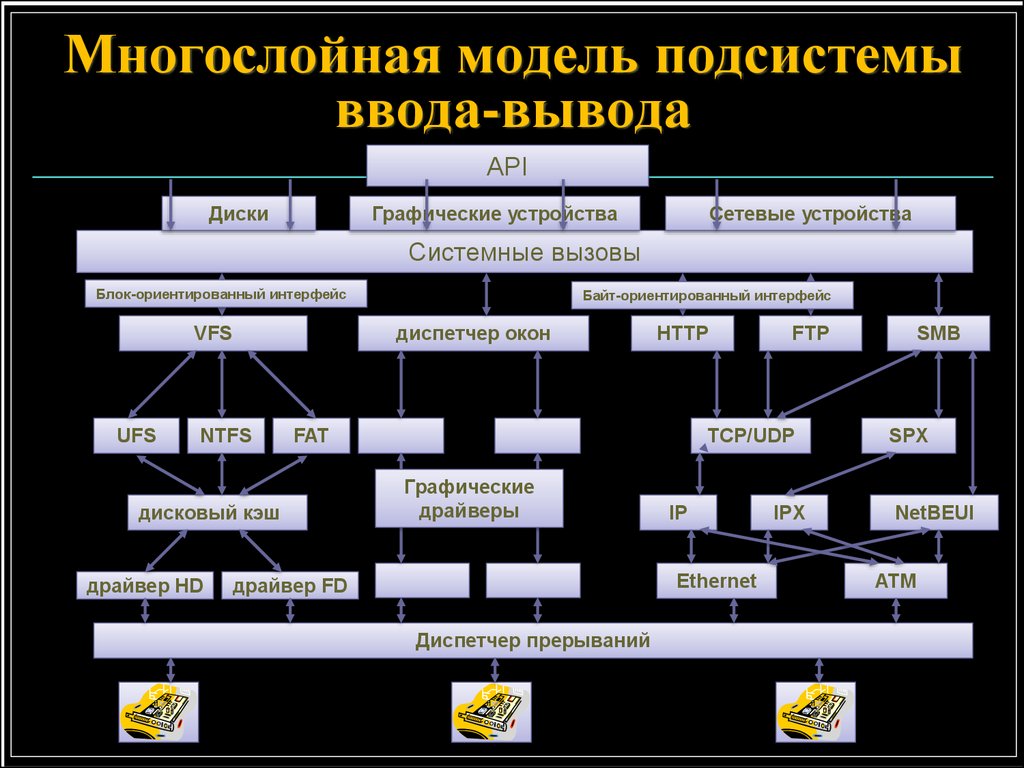 Организация работы ввода вывода