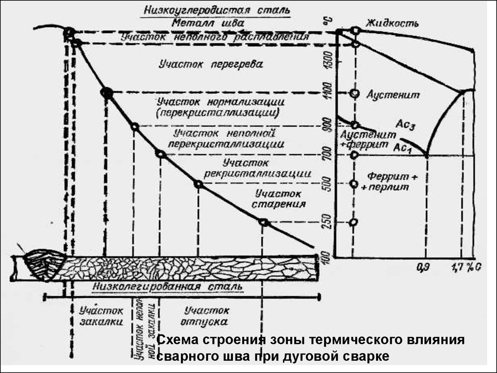 Сварные зоны. Зона термического влияния сварного шва. Зона термического влияния при сварке. Термическая сварка схема. ЗТВ - зона термического влияния..