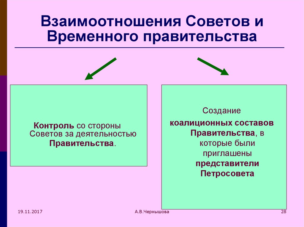 Сторона советов. Падение монархии временное правительство. Взаимоотношения временного правительства и советов.. Падение монархии временное правительство и его программа кратко. Взаимодействие временного правительства и Петросовета.