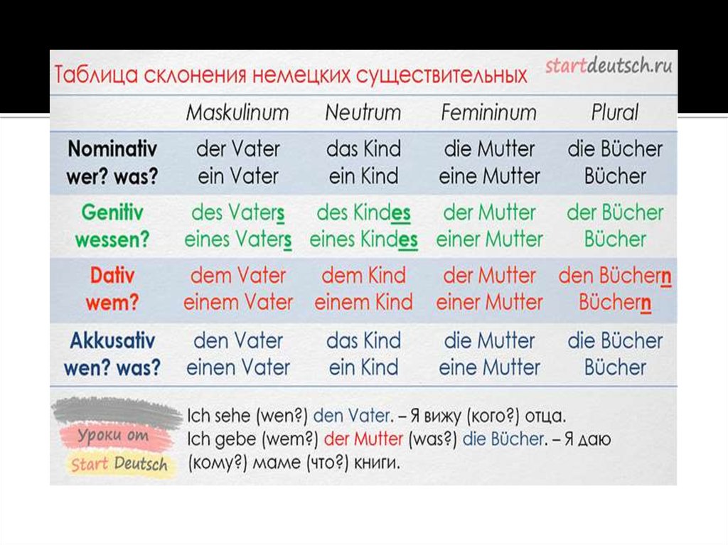 Бережливый хозяин падеж. Падежи существительных в немецком языке. Дательный падеж в немецком языке таблица. Номинатив Датив Аккузатив. Таблица падежей и окончаний в немецком языке.