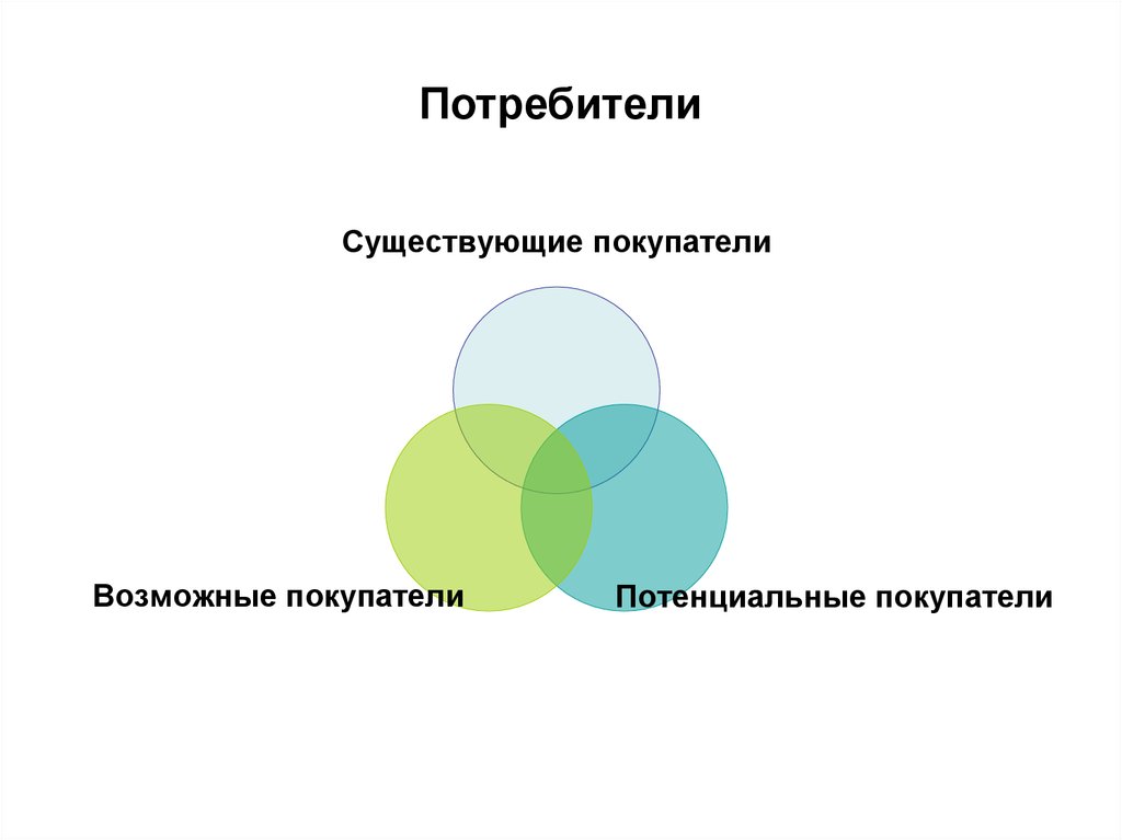 Потенциальный покупатель. Потребители бывают. Какие бывают потребители. Потребители бизнес плана. Какие бывают покупатели потенциальные.