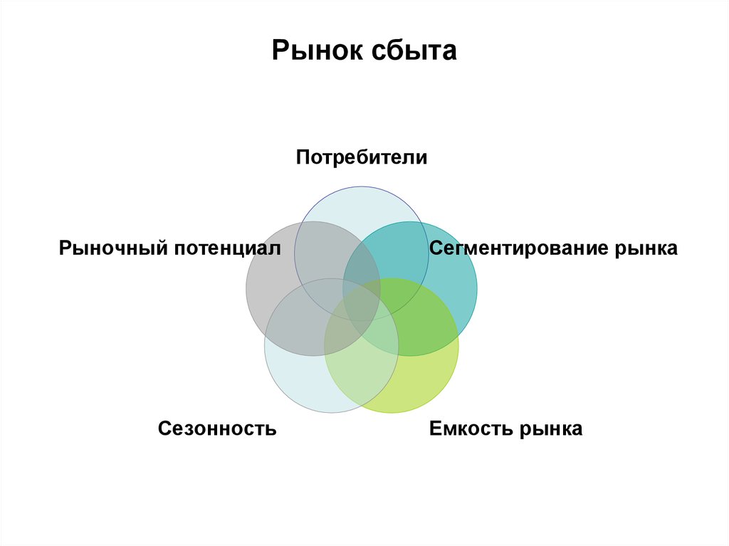 Рынок определенного товара. Рынок сбыта. Рынок сбыта продукции это. Новые рынки сбыта. Возможные рынки сбыта.