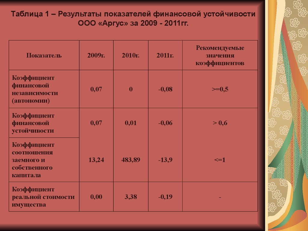 Коэффициенты компаний. Финансовая устойчивость предприятия таблица. Талица. Коэффициенты финансовой устойчивости.