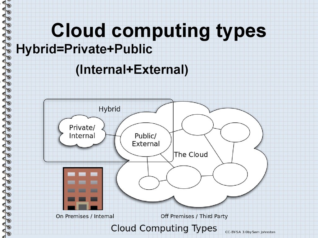 Types of cloud Computing. What is cloud Computing. Cloud Computing топик. Virtualization cloud Computing.