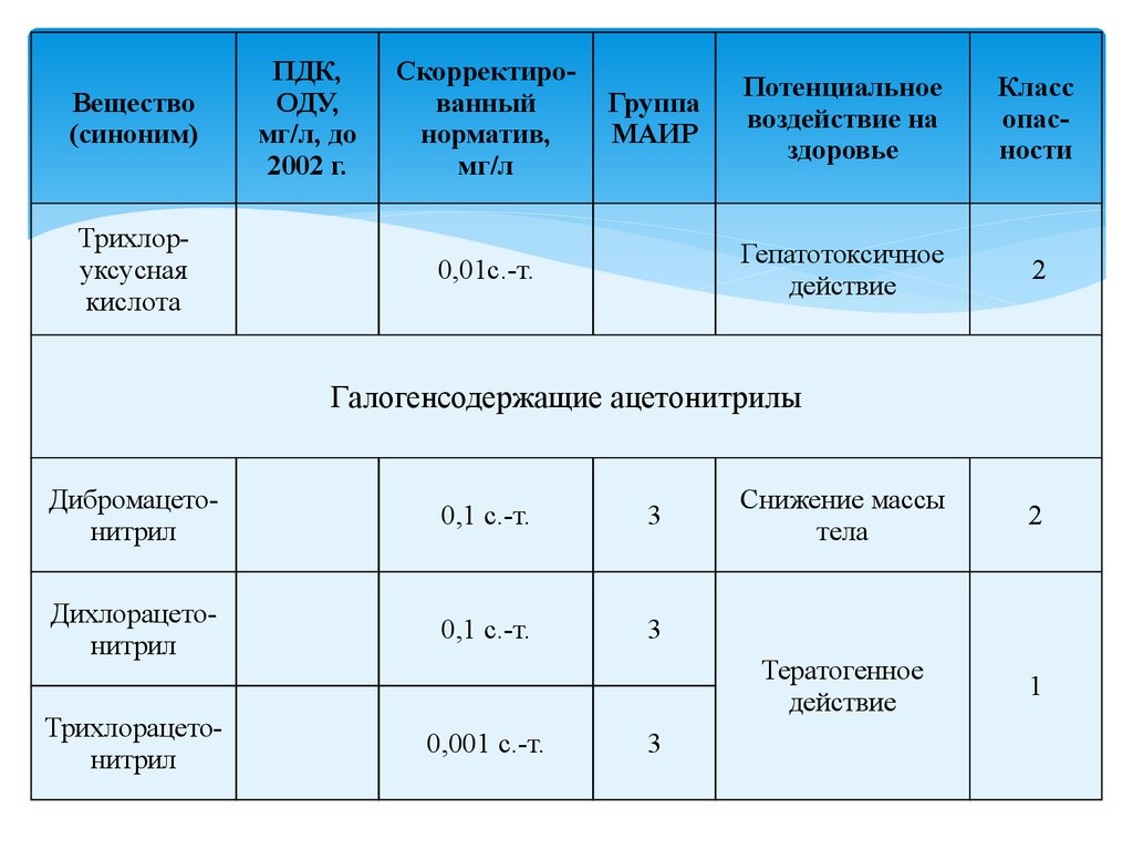 Оду веществ. Нормирование химических веществ в воде. Нормирование хим веществ в воде гигиена. Гигиеническая классификация химических веществ, содержащихся в воде. Гигиеническое нормирование вредных веществ в воде водных объектов.