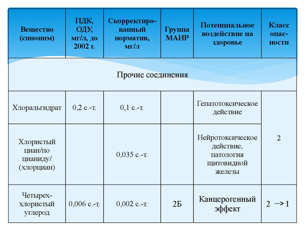 Оду веществ. Нормирование хим веществ в воде. Нормирование хим веществ в воде гигиена. ПДК цианидов в воде. Хлорциан ПДК И класс опасности.