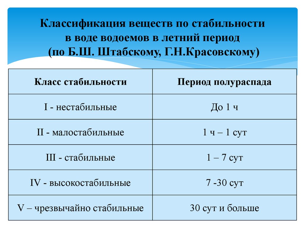 Показатели стабильны. Вода классификация вещества. Классификация водоемов. Вещества по стабильности. Класс стабильности вещества.