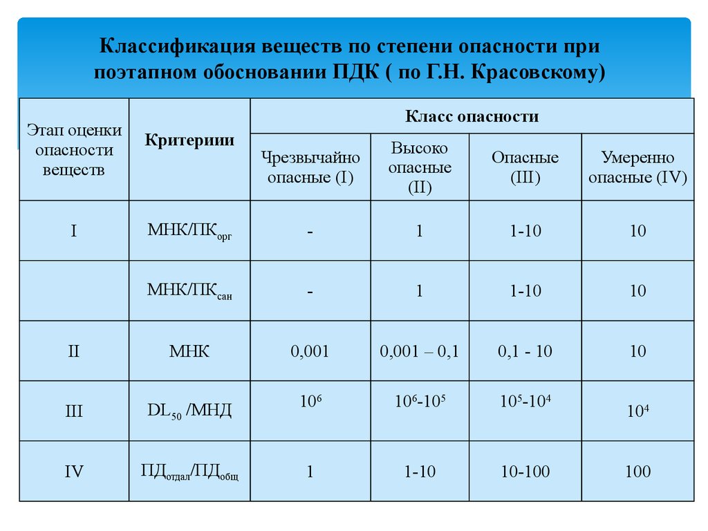 Вода содержание химических веществ. Классы опасности химических веществ в воде таблица. Вода класс опасности. Классификация загрязняющих веществ по опасности. Таблице классификации веществ по степени опасности.