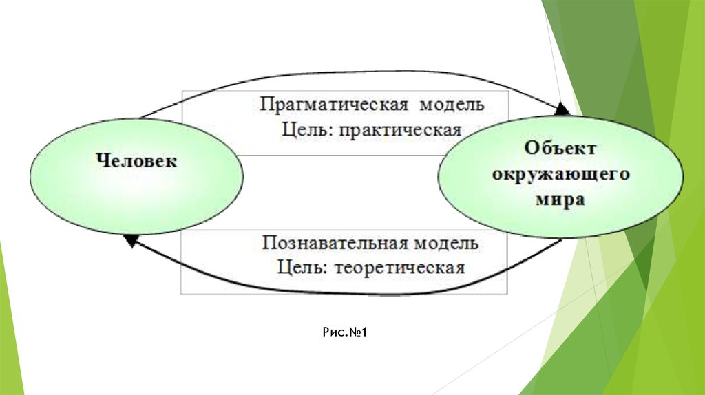 Научные познавательные модели. Познавательная и прагматическая модель. Познавательные модели примеры. Познавательные и прагматические модели примеры. Модели государства.