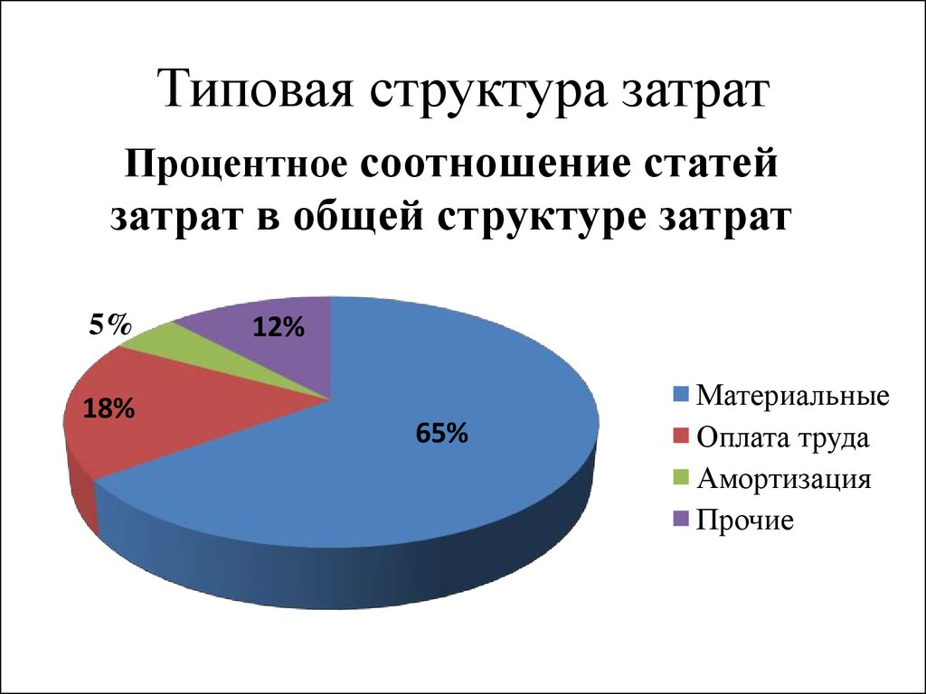 Структура затрат