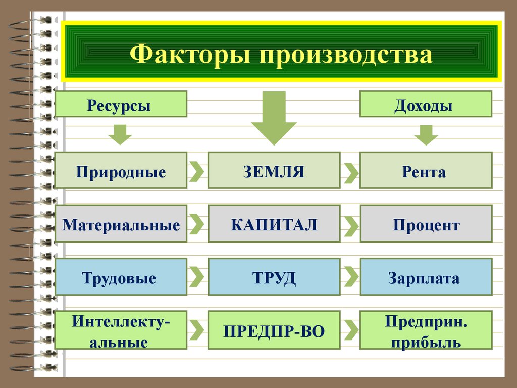 Фактор производства труд ресурсы. Экономика организации Введение. Рента фактор производства. Земля рента капитал процент труд зарплата. Введение в курс 