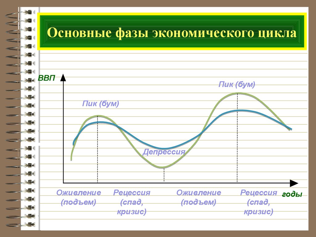 Экономический цикл ввп