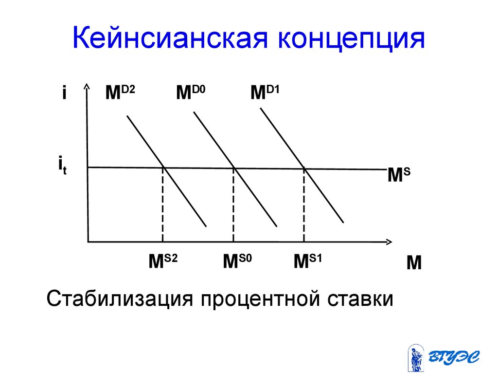 Кейнсианская теория презентация