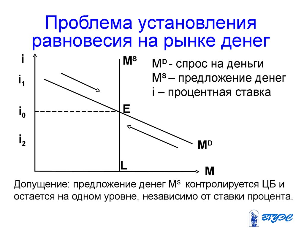 Предложение денег