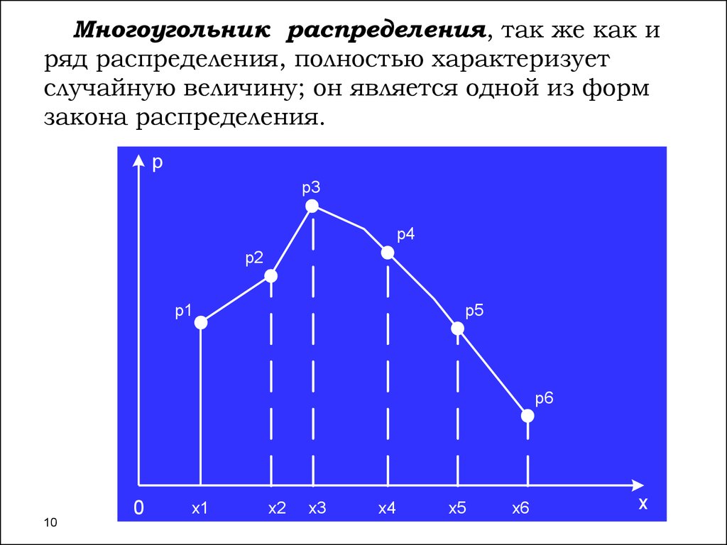 Случайный ряд. Построить многоугольник распределения и функцию распределения.. Как строить многоугольник распределения. Многоугольник распределения дискретной случайной величины. Многоугольник распределения случайной величины.