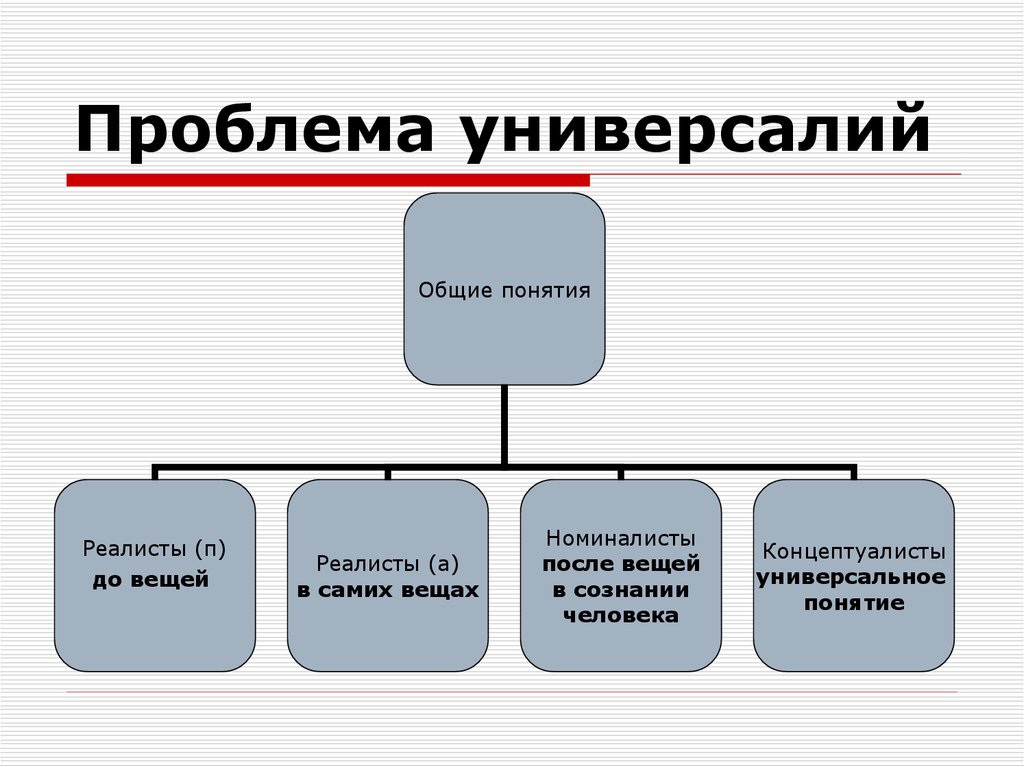 Выберите общие понятия. Проблема универсалий. Проблема универсалий схема. Проблема универсалий примеры. Проблема универсалий в философии.