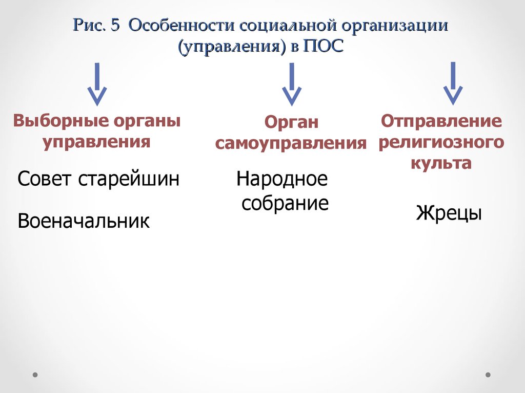 Управление поселков. Особенности социального управления. Особенности социального управлени.