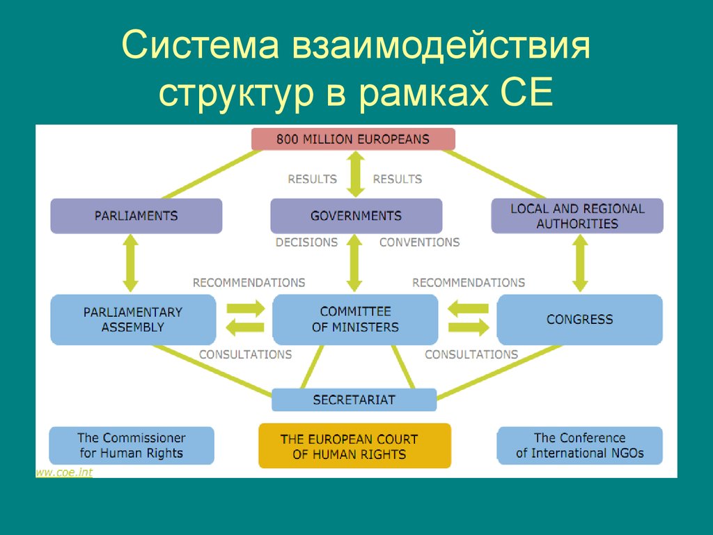 Взаимосвязь структур организма начиная с наименьшей. Структура взаимодействия. Опишите структуру взаимодействия. Структура взаимодействия в организации. Система взаимосвязей.