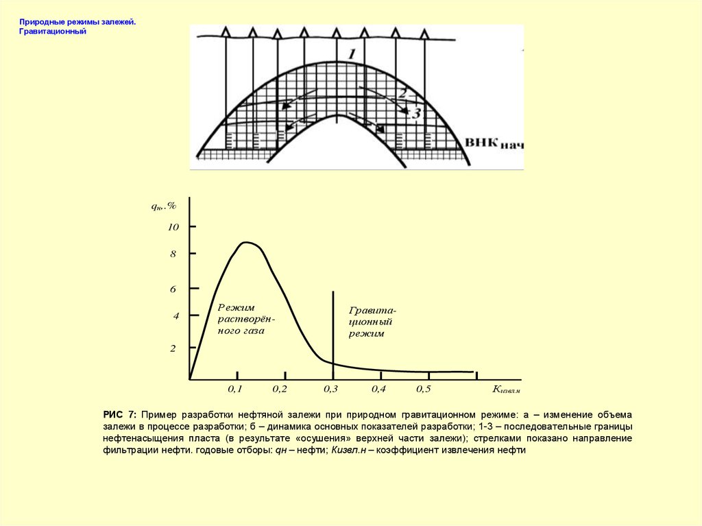 Природным режимам. Гравитационный режим разработки нефтяных месторождений. Режим растворенного газа в нефтяной залежи. Природные режимы залежей. Гравитационный режим нефтяной залежи.
