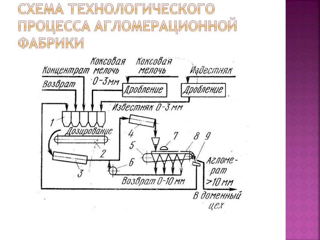 Схема производства агломерата