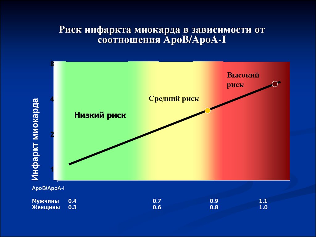 Риск инфаркта. Риск развития инфаркта миокарда. Вероятность инфаркта миокарда. Риски развития инфаркье.