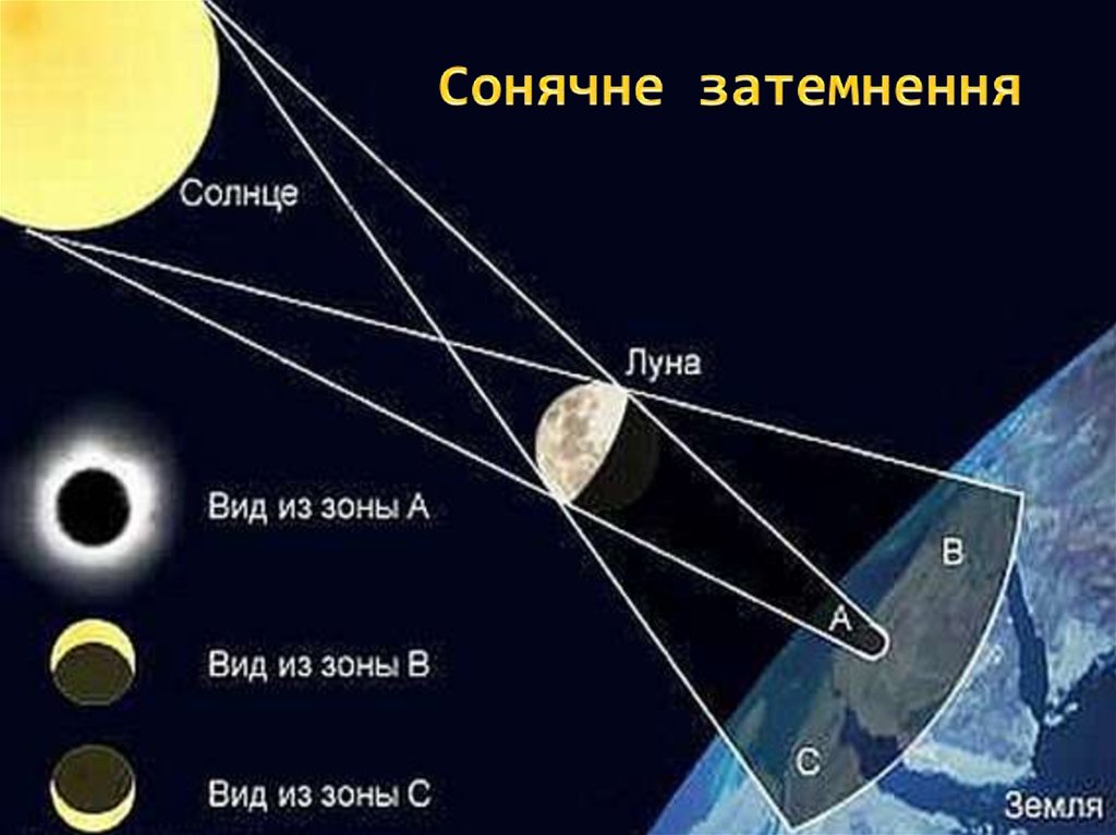 Солнечное затмение чертеж