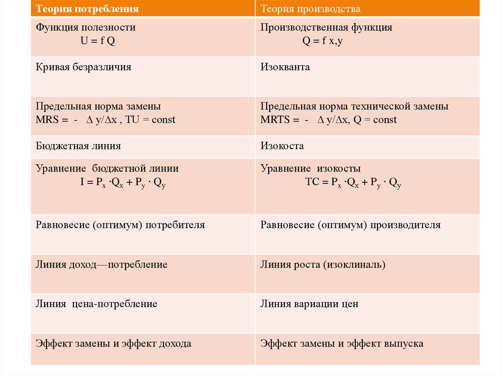 Теория различий. Различия теории потребления и теории производства. Теория потребления и производства сходства. Теория потребления и теория производства. Теория производства и теория потребления сравнительный анализ.