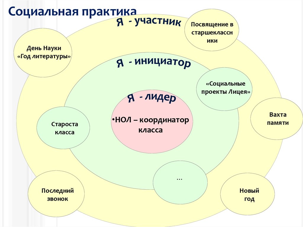 Участие в социальных практиках социальных проектах