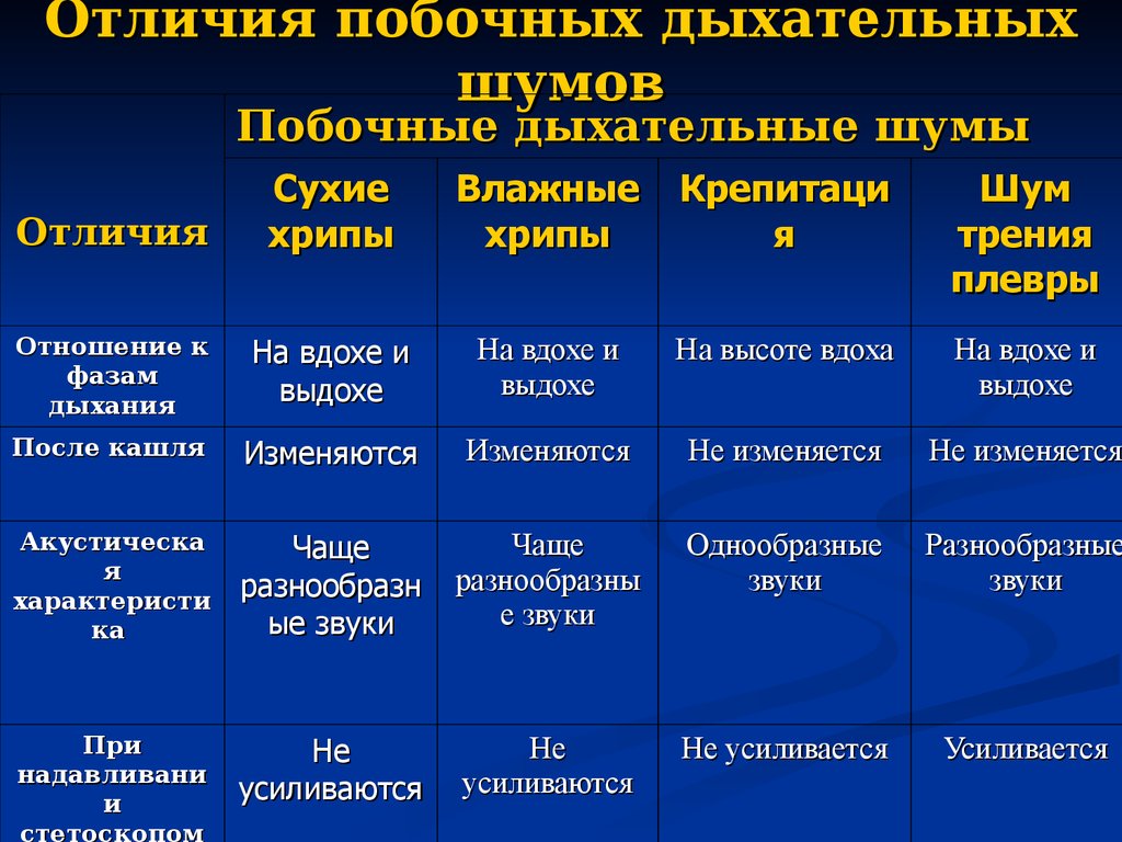 Хрипы при дыхании звук. Основные и побочные дыхательные шумы. Дополнительные дыхательные шумы. Основные дыхательные шумы при аускультации. Основные легочные шумы.