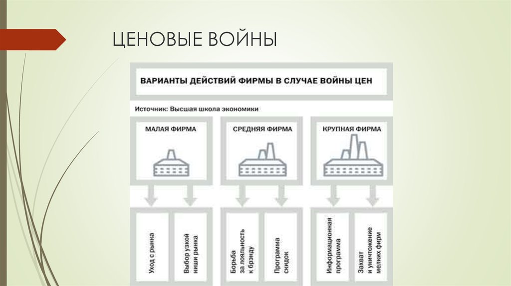 Вариант действий. Ценовые войны. Варианты действий фирм в условиях ценовой войны. Ценовая война примеры. Примеры ценовых войн.