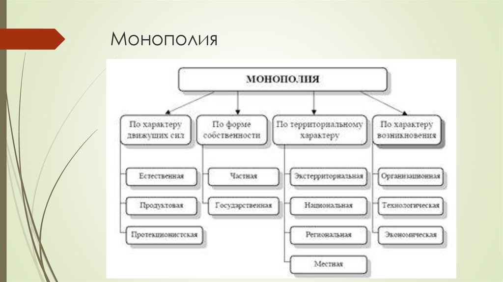 Формами монополий являлись. Формы монополий. Формы монополии в экономике. Классификация видов монополий. Виды монополий схема.