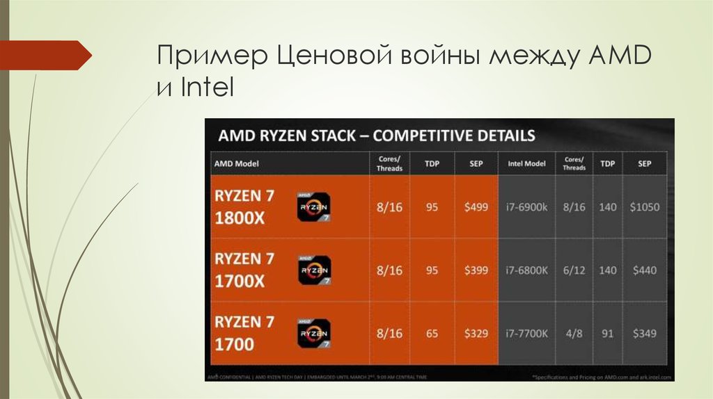Примеры войн. Ценовые войны. Примеры ценовых войн. Ценовые войны примеры. Война AMD И Intel.