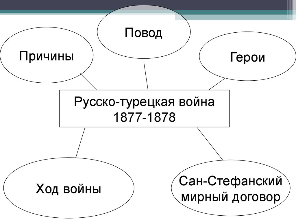 Внешняя политика александра ii русско турецкая война 1877 1878 гг план урока