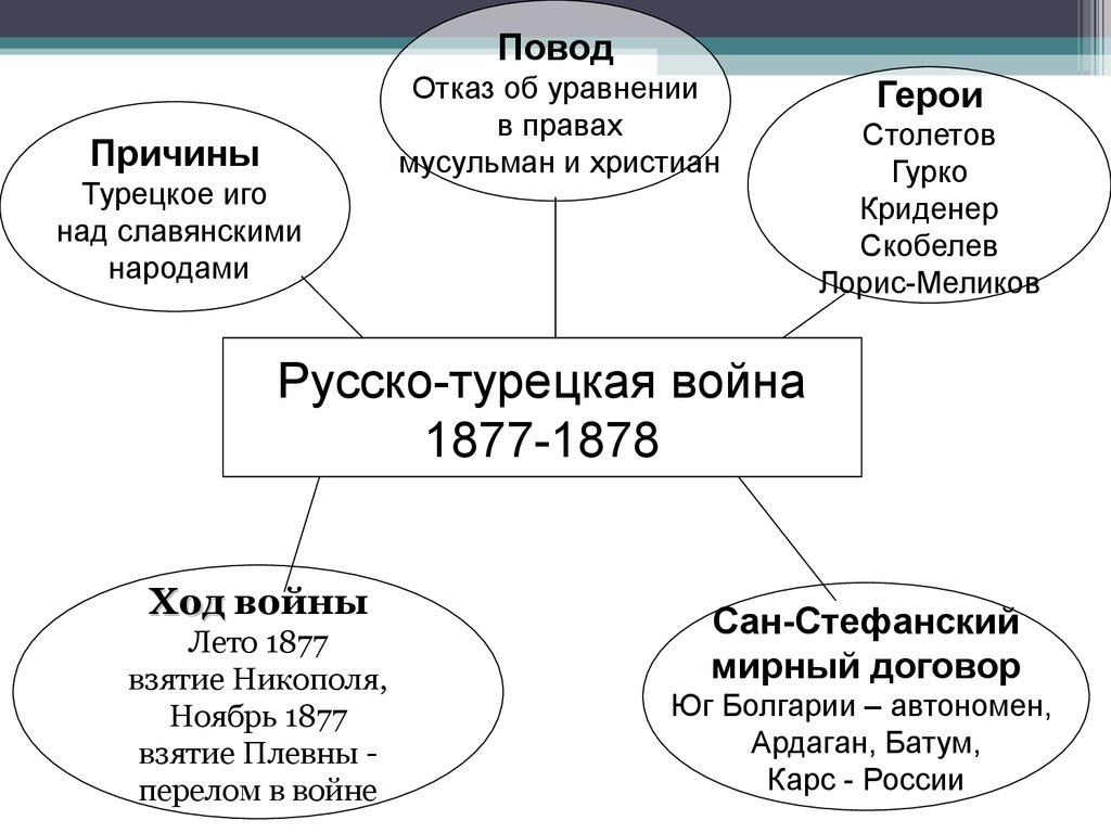 Конспект по истории 9 класс. Причины русско-турецкой войны 1877-1878. Причины русско-турецкой войны 1877-1878 таблица. Русско-турецкая война 1877-1878 схема. Русско-турецкая война 1877-1878 причины ход итоги.